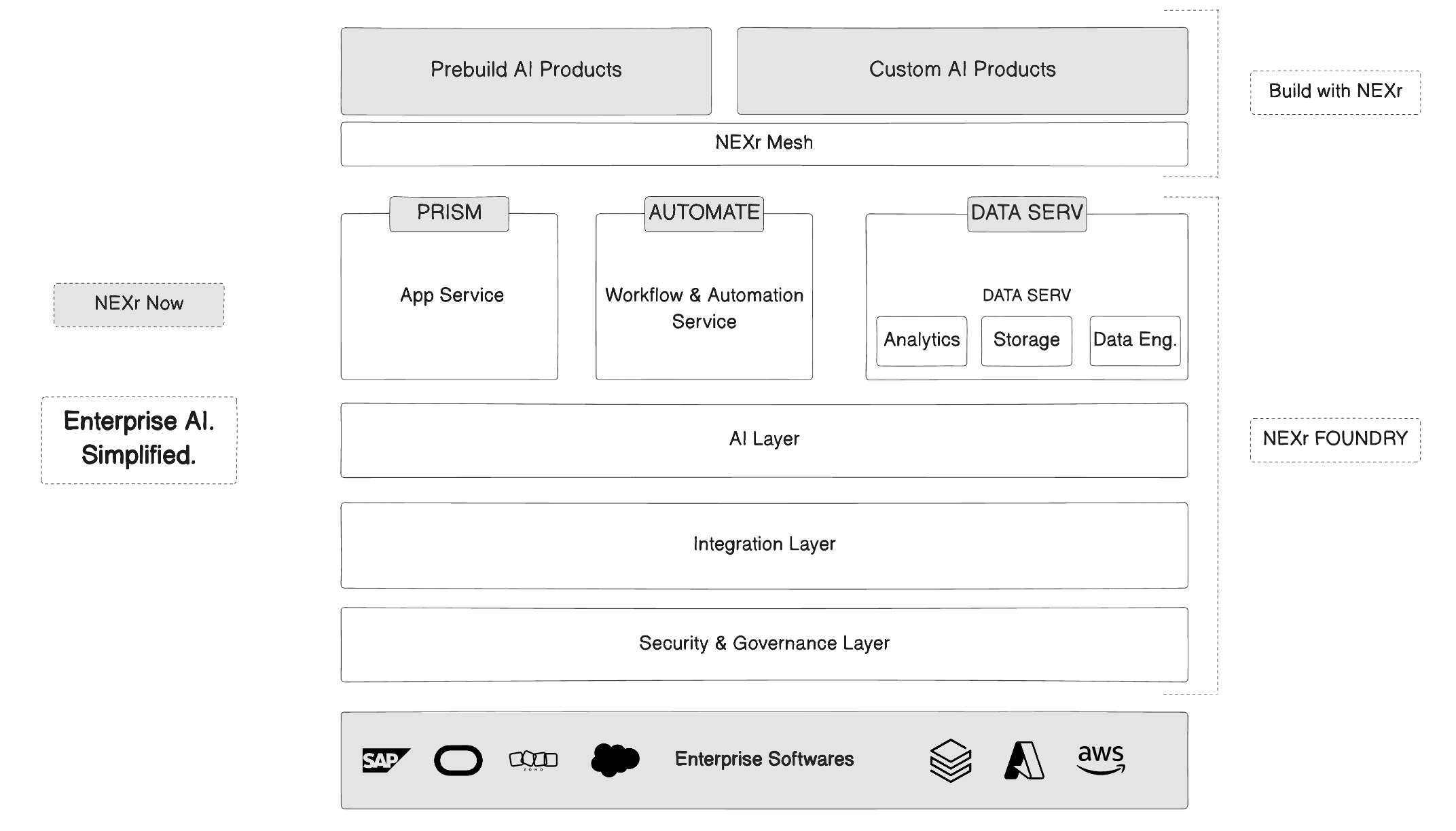 Enterprise AI Simplified Architecture